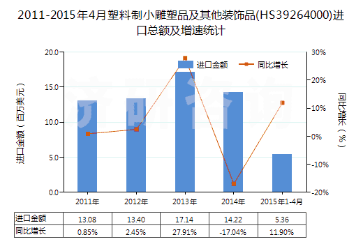 2011-2015年4月塑料制小雕塑品及其他裝飾品(HS39264000)進(jìn)口總額及增速統(tǒng)計(jì)
